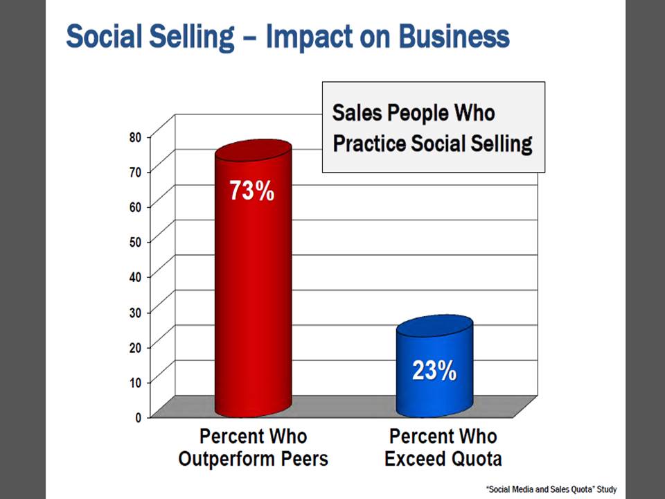 Social Selling Impact on Business