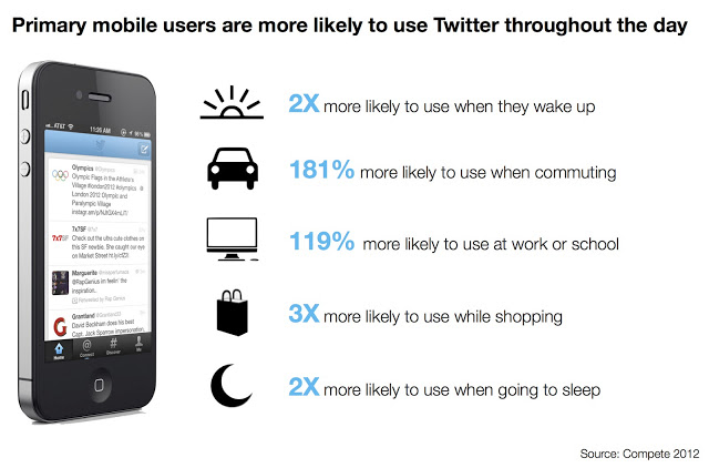 Mobile users on Twitter research by Compete